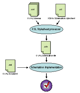 Schematron Process