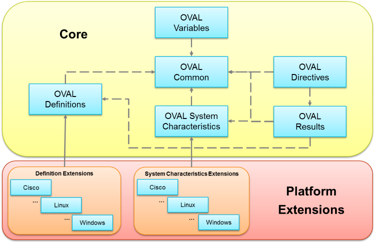 OVAL Core and Platform Extensions